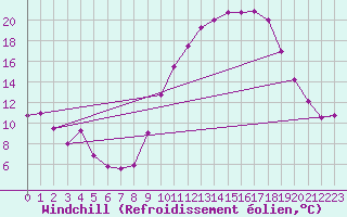 Courbe du refroidissement olien pour Luxeuil (70)