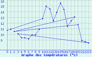 Courbe de tempratures pour Chlons-en-Champagne (51)