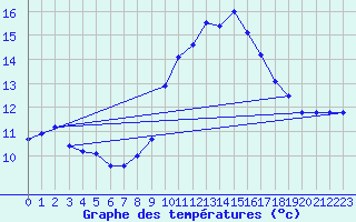 Courbe de tempratures pour Coria