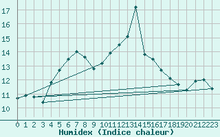 Courbe de l'humidex pour Orschwiller (67)