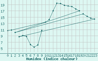 Courbe de l'humidex pour Marignane (13)