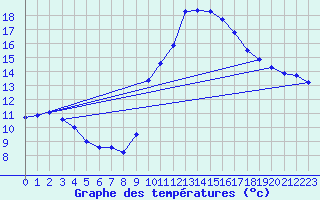 Courbe de tempratures pour Brive-Laroche (19)
