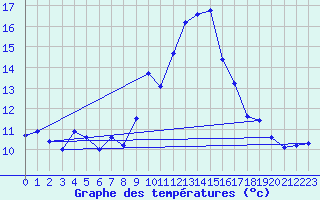 Courbe de tempratures pour Saverdun (09)