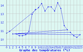 Courbe de tempratures pour Coburg