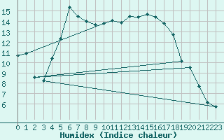 Courbe de l'humidex pour Abbeville (80)