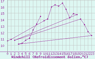 Courbe du refroidissement olien pour Engins (38)