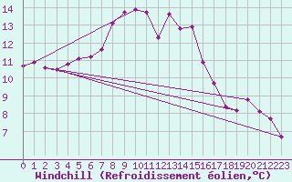 Courbe du refroidissement olien pour Saint-Philbert-de-Grand-Lieu (44)