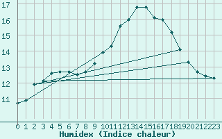 Courbe de l'humidex pour Caunes-Minervois (11)