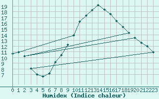 Courbe de l'humidex pour Sisteron (04)