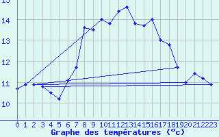 Courbe de tempratures pour Groebming