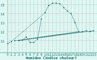 Courbe de l'humidex pour Ile du Levant (83)