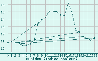 Courbe de l'humidex pour Coburg