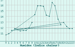 Courbe de l'humidex pour Ile Rousse (2B)