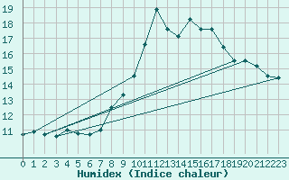 Courbe de l'humidex pour Llerena