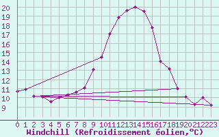 Courbe du refroidissement olien pour Archingeay (17)