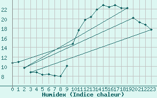 Courbe de l'humidex pour Niort (79)