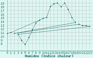 Courbe de l'humidex pour Reinosa