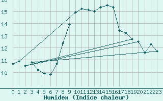 Courbe de l'humidex pour Calvi (2B)