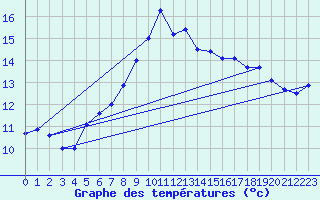 Courbe de tempratures pour Manston (UK)