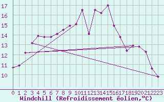 Courbe du refroidissement olien pour Amiens-Glisy (80)