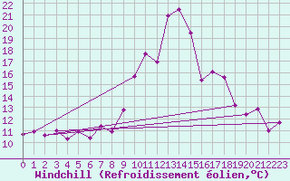 Courbe du refroidissement olien pour Llanes