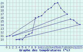 Courbe de tempratures pour Berus