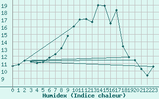 Courbe de l'humidex pour Delemont