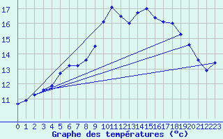 Courbe de tempratures pour Lauwersoog Aws