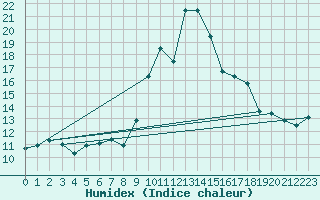 Courbe de l'humidex pour Llanes