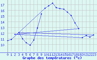 Courbe de tempratures pour Alistro (2B)