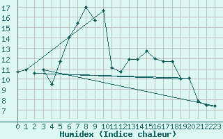 Courbe de l'humidex pour Bielsko-Biala