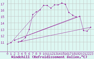 Courbe du refroidissement olien pour Grimsel Hospiz