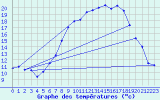 Courbe de tempratures pour Schpfheim