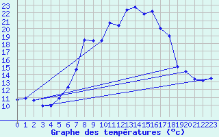 Courbe de tempratures pour Aursjoen