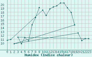 Courbe de l'humidex pour Manston (UK)