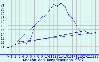 Courbe de tempratures pour Monte Generoso