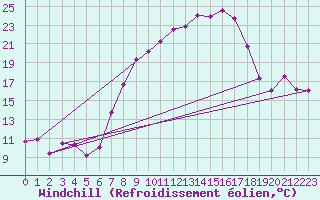 Courbe du refroidissement olien pour Leinefelde