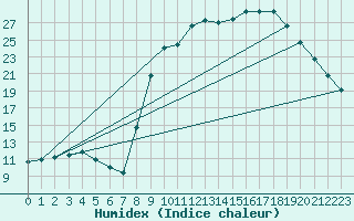 Courbe de l'humidex pour Formigures (66)