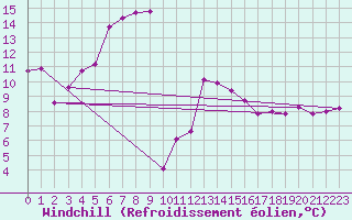 Courbe du refroidissement olien pour Ceahlau Toaca