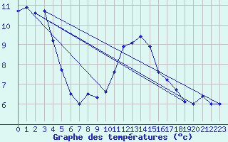 Courbe de tempratures pour Auch (32)