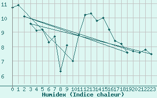 Courbe de l'humidex pour Camborne