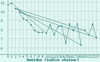 Courbe de l'humidex pour San Vicente de la Barquera