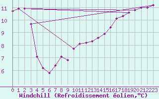 Courbe du refroidissement olien pour Auffargis (78)