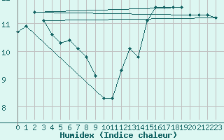 Courbe de l'humidex pour Munte (Be)