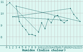 Courbe de l'humidex pour Orschwiller (67)