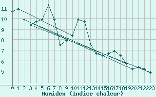 Courbe de l'humidex pour Arosa
