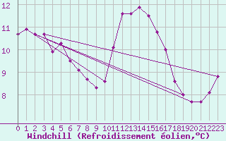 Courbe du refroidissement olien pour Bruxelles (Be)
