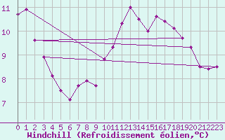 Courbe du refroidissement olien pour Le Mesnil-Esnard (76)