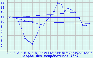 Courbe de tempratures pour Troyes (10)