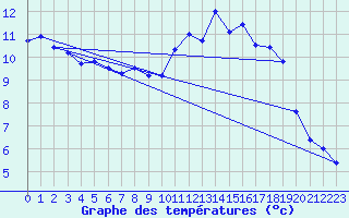 Courbe de tempratures pour Saint-Ciergues (52)